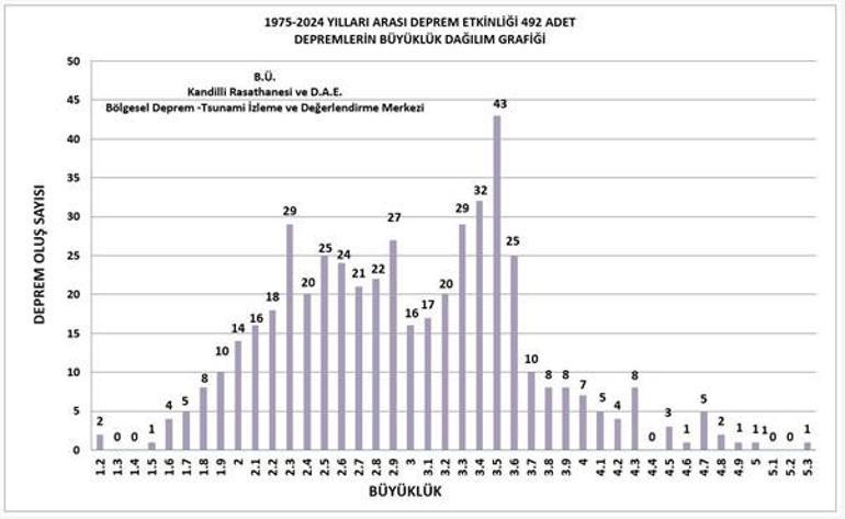 Ege büyük deprem için sinyal mi veriyor 400 defa sallandı, profesörler adaya gitti Sismik aktivite artıyor