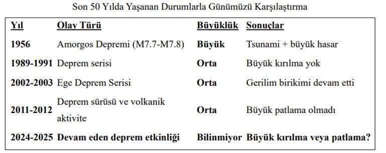 Son 5 günde 650 deprem Kandilli Rasathanesinden dikkat çeken Santorini raporu