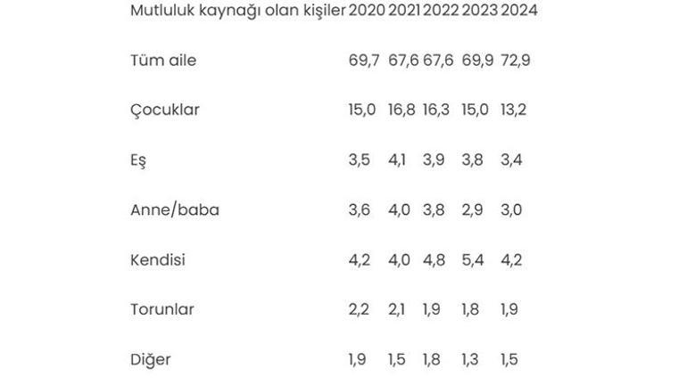 Uzakta aramayın Mutluluğun kaynağı belli oldu