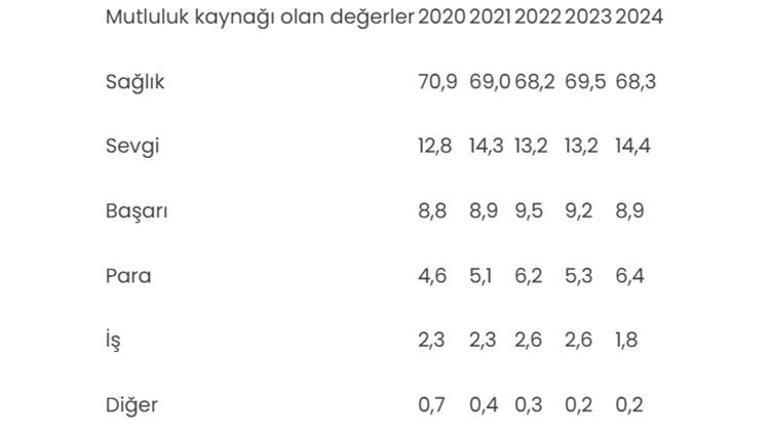 Uzakta aramayın Mutluluğun kaynağı belli oldu