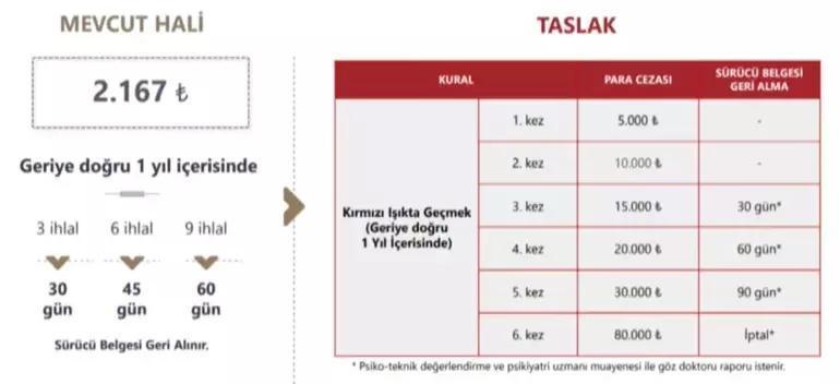 Bunu yapan yandı: Ehliyetine el konulacak Bakan Yerlikaya, yeni cezaları tek tek paylaştı
