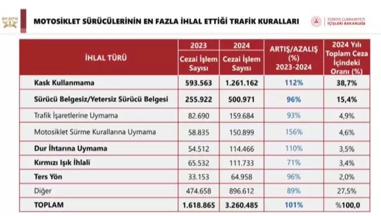 Bunu yapan yandı: Ehliyetine el konulacak Bakan Yerlikaya, yeni cezaları tek tek paylaştı
