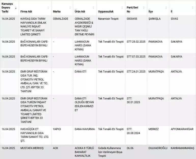 Gıdada büyük tehdit Peynirden kimyasal çıktı, kırmızı etten çıkan şok etti