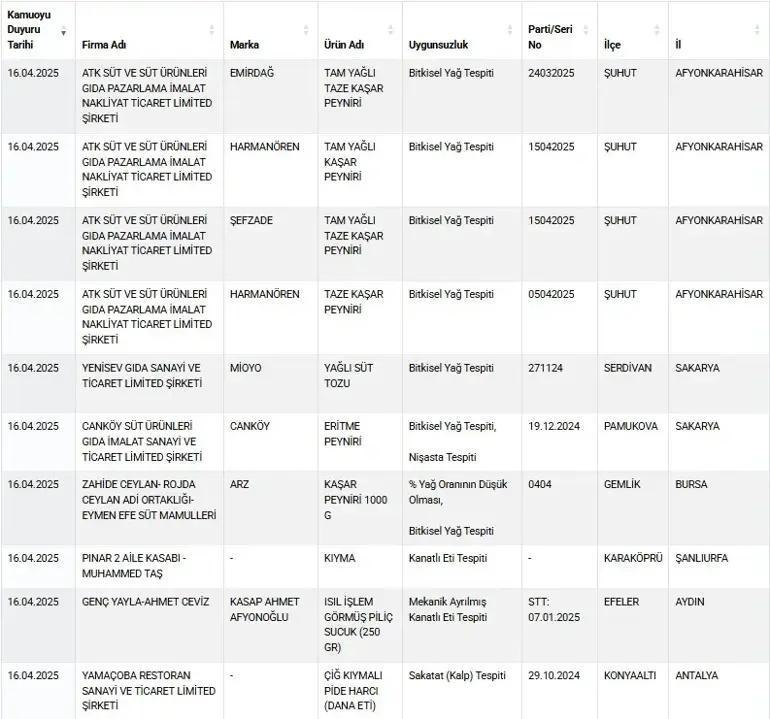 Gıdada büyük tehdit Peynirden kimyasal çıktı, kırmızı etten çıkan şok etti