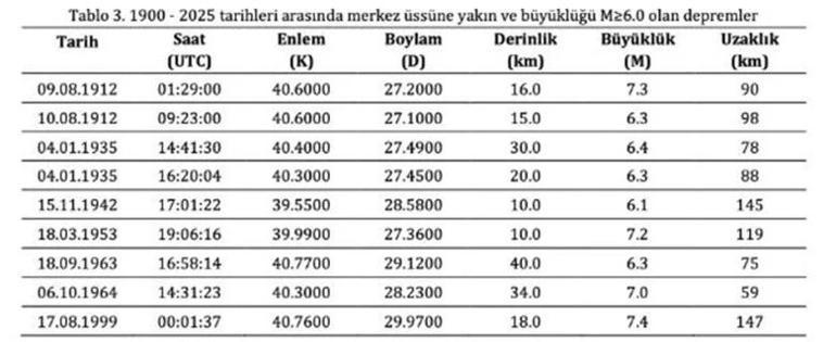 Kandilli Rasathanesinin deprem raporu: Depremin şiddeti denizde 8, karada 5 ölçüldü