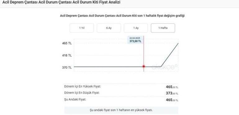 Millet can derdinde onlar para derdinde Deprem çantasına ve çadıra üst üste zam geldi