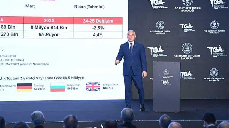 Bakan Ersoy, turizmde ilk çeyrek verilerini açıkladı: İlk çeyrekte 8.9 milyon turist, 2025 hedefimiz 65 milyon ziyaretçi