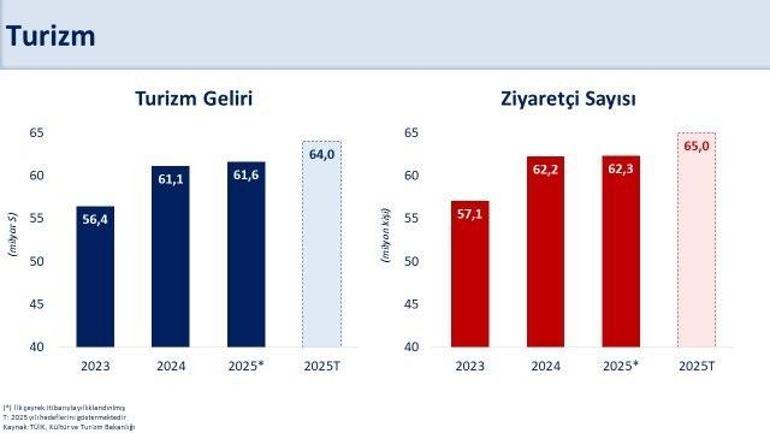 Hazine ve Maliye Bakanı Şimşek: 2025 yılında 64 milyar dolar turizm gelirine ulaşmayı hedefliyoruz