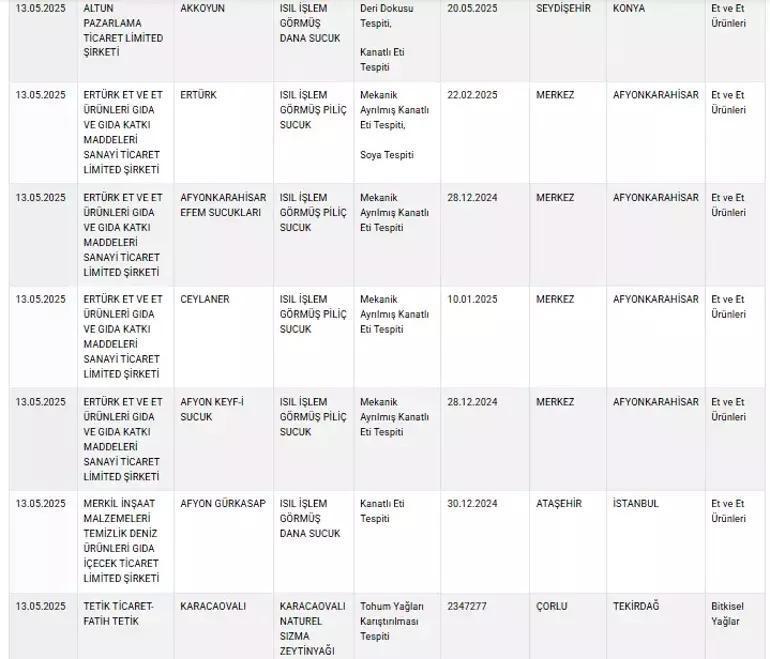 7 sucuk markası ifşa oldu Bakanlık gıda sahtekarları açıkladı