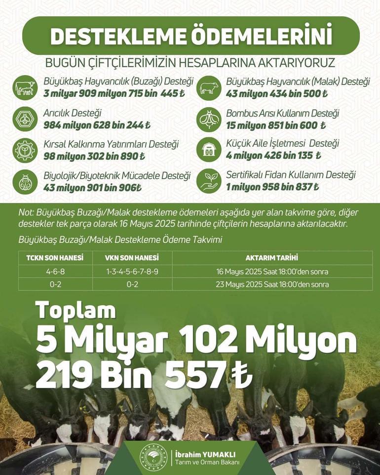 Üreticilere büyük destek Bugün banka hesaplarına yatırılacak