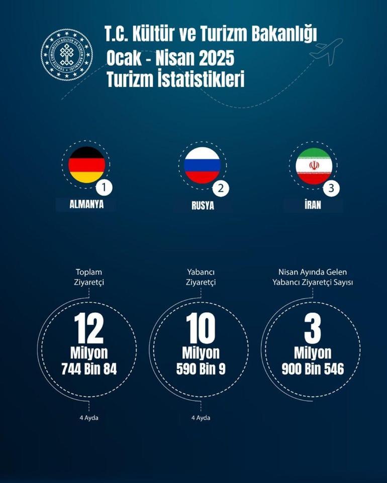 Türkiye yılın ilk dört ayında 12,7 milyon ziyaretçi ağırladı