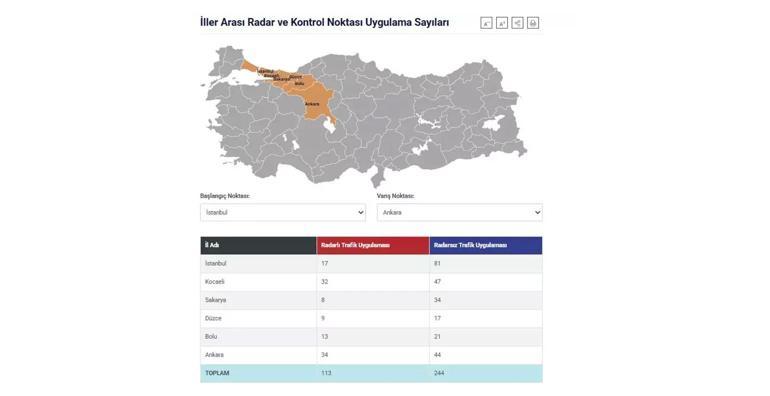 Yola çıkacaklar dikkat Şehirler arası radar uygulama sayıları İçişleri Bakanlığının internet sitesi üzerinden görülebilecek