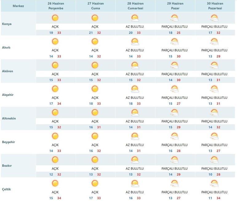 Konya yaz ortasında üşüyecek Meteoroloji 10 derecelik değişimi güncelledi: Pazar günü geliyor