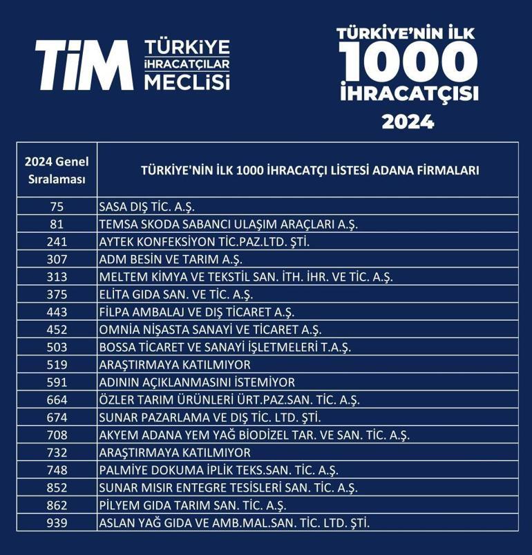 Türkiyenin İlk 1000 İhracatçısı belli oldu Adanadan 19 firma var