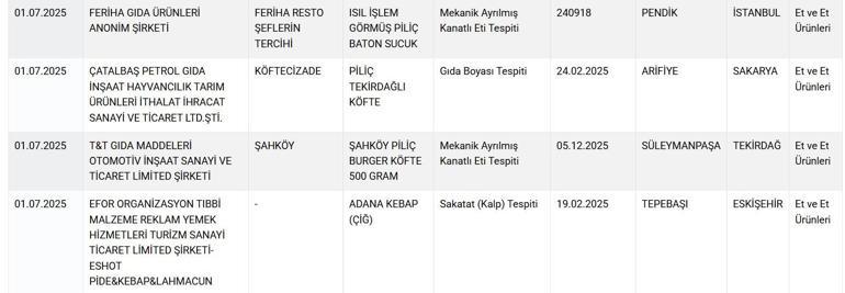 Tarım Bakanlığı tek tek ifşa etti Vatandaşın sağlığıyla oynayan firmaların listesi yayınladı