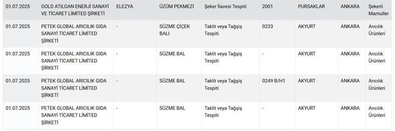 Tarım Bakanlığı tek tek ifşa etti Vatandaşın sağlığıyla oynayan firmaların listesi yayınladı