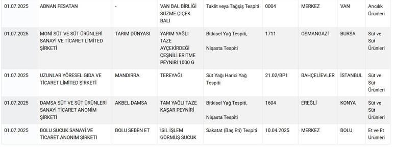 Tarım Bakanlığı tek tek ifşa etti Vatandaşın sağlığıyla oynayan firmaların listesi yayınladı