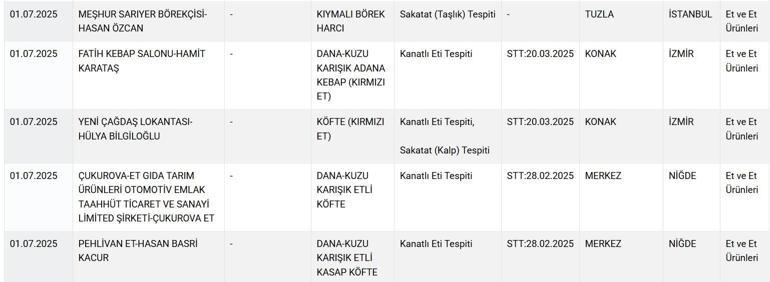 Tarım Bakanlığı tek tek ifşa etti Vatandaşın sağlığıyla oynayan firmaların listesi yayınladı