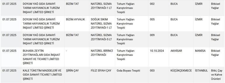 Tarım Bakanlığı tek tek ifşa etti Vatandaşın sağlığıyla oynayan firmaların listesi yayınladı