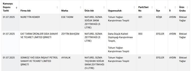 Tarım Bakanlığı tek tek ifşa etti Vatandaşın sağlığıyla oynayan firmaların listesi yayınladı