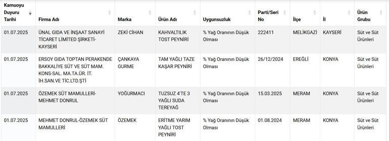 Tarım Bakanlığı tek tek ifşa etti Vatandaşın sağlığıyla oynayan firmaların listesi yayınladı