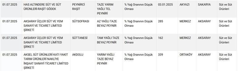 Tarım Bakanlığı tek tek ifşa etti Vatandaşın sağlığıyla oynayan firmaların listesi yayınladı
