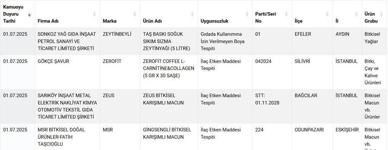 Tarım Bakanlığı tek tek ifşa etti Vatandaşın sağlığıyla oynayan firmaların listesi yayınladı