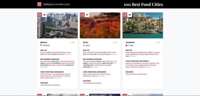 Gaziantep dünya mutfağının zirvesinde En iyi yemek şehirleri listesinde ilk 20ye girdi