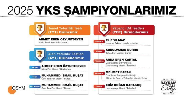 YKS sonuçları açıklandı Şampiyon Gaziantep ve Bursadan çıktı