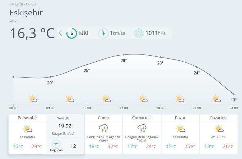 Eskişehire yağmur müjdesi: Nihayet geliyor Meteoroloji açıkladı
