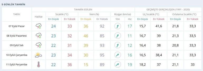 Adanada bu hafta hava nasıl Yeni hafta yağmurla başlıyor