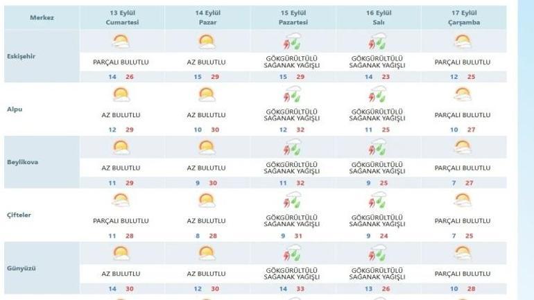 Eskişehire sağanak yağış geliyor Meteoroloji yeni raporu yayınladı