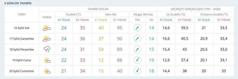 Adanaya yağış uyarısı: Sıcak hava perşembe günü sağanağa bırakacak