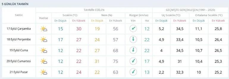 Konyaya Meteorolojiden kritik uyarı: 10 derece birden düşüyor