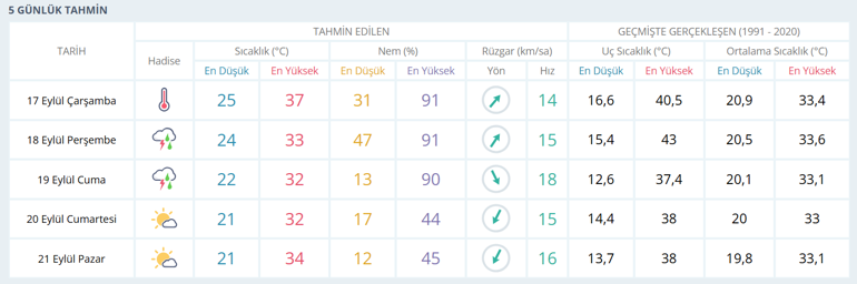 Adana için iki gün üst üste yağmur uyarısı: Sıcaklıklar düşüyor