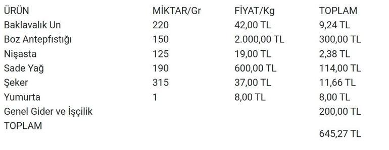 Gaziantepte 1 kilo baklavanın maliyeti belli oldu Satış fiyatıyla arasında dağlar var