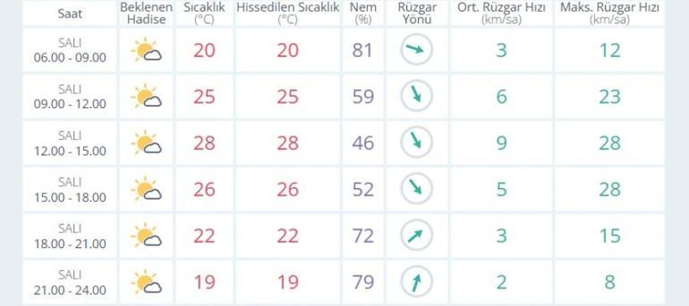 Bursada hava bugün nasıl 23 Eylül Salı Meteoroloji Genel Müdürlüğü açıkladı
