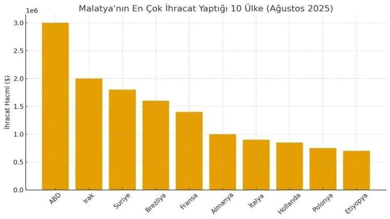 Malatyada rekor: En çok o ülkeye ihracat yapıldı İşte sıralama