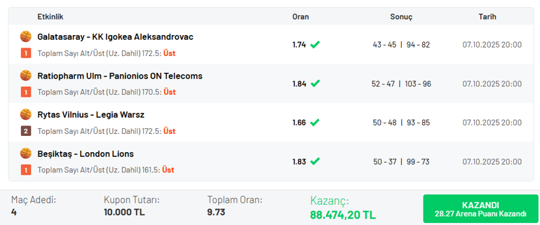 Shevchenko17, Misli’de kazandırmaya devam ediyor Futbol ve basketbol kuponlarıyla tam 143.529 TL…