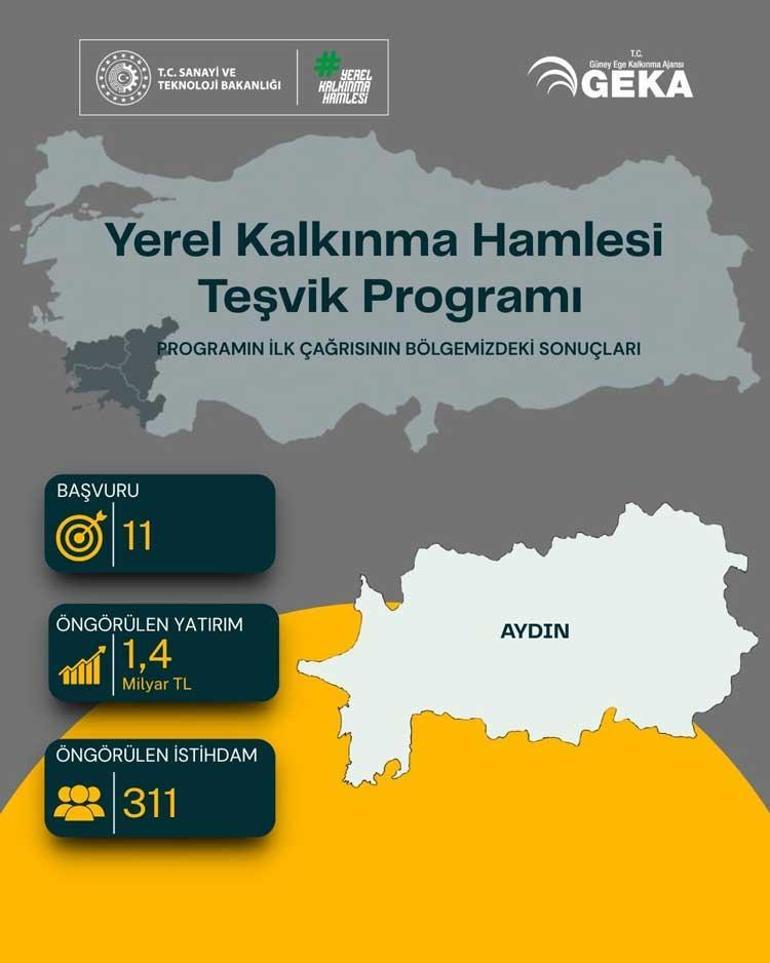 Yerel kalkınma atağı Güney Ege’den 5,75 milyar TL’lik yatırım hamlesi: Yüzlerce kişi için istihdam fırsatı