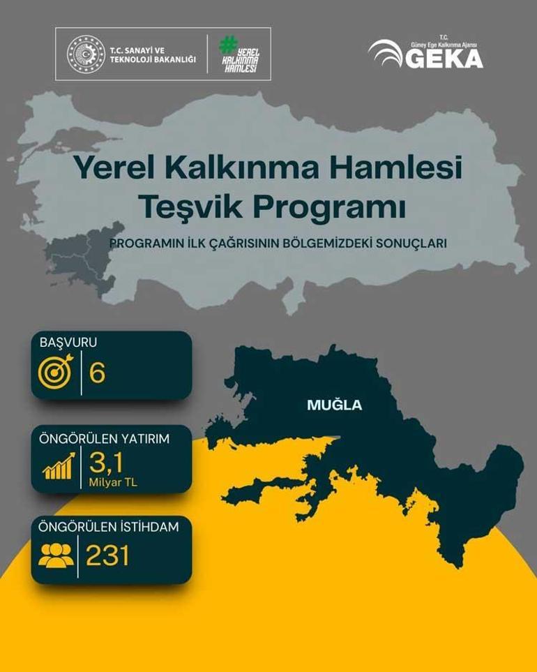 Yerel kalkınma atağı Güney Ege’den 5,75 milyar TL’lik yatırım hamlesi: Yüzlerce kişi için istihdam fırsatı