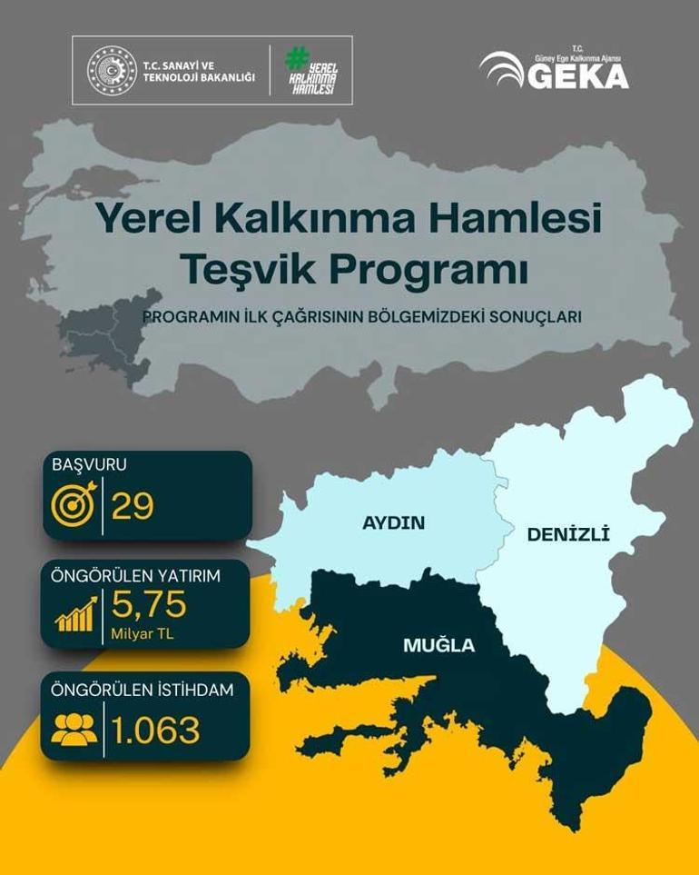 Yerel kalkınma atağı Güney Ege’den 5,75 milyar TL’lik yatırım hamlesi: Yüzlerce kişi için istihdam fırsatı