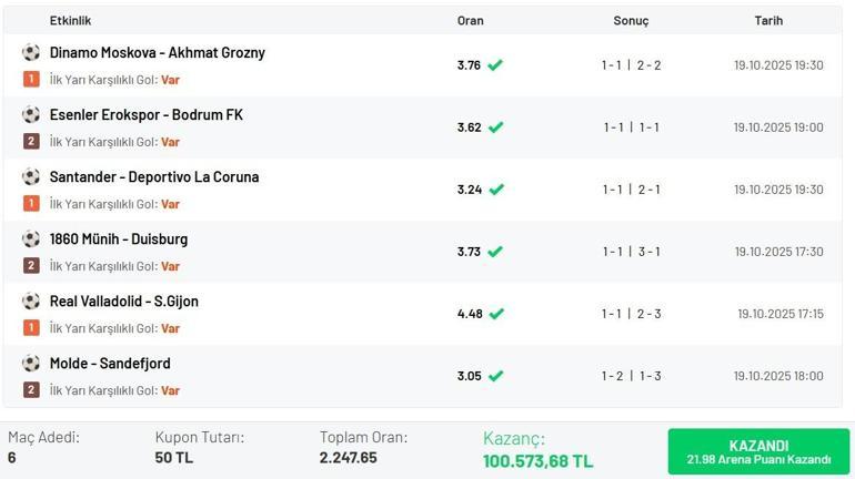 İlk Yarı Karşılıklı Gol tahminleriyle 2.247.65 oran bildi, Misli’de 100.573 TL kazandı