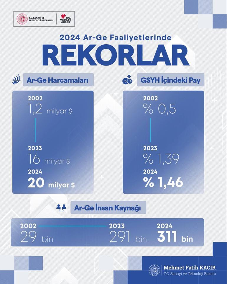 Sanayi ve Teknoloji Bakanı Kacır: AR-GE harcamalarımız bir yılda 16 milyar dolardan 20 milyar dolara yükseldi