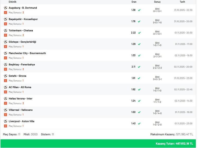 Maç Sonucu tahminleriyle 190.39 oran bildi, Misli’de 467.000 TL kazandı