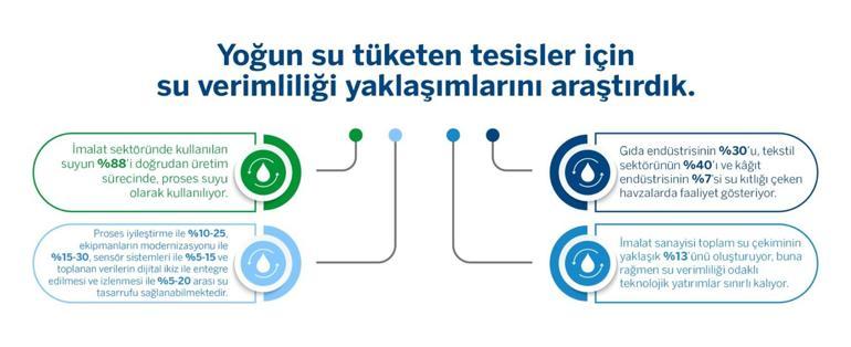 “Sanayide Su Verimliliği” raporu sürdürülebilir finansman modellerini ortaya koyuyor