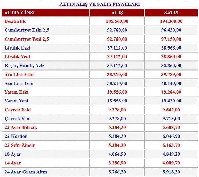 26 Kasım Malatya anlık altın fiyatları: Bugün çeyrek altın ne kadar