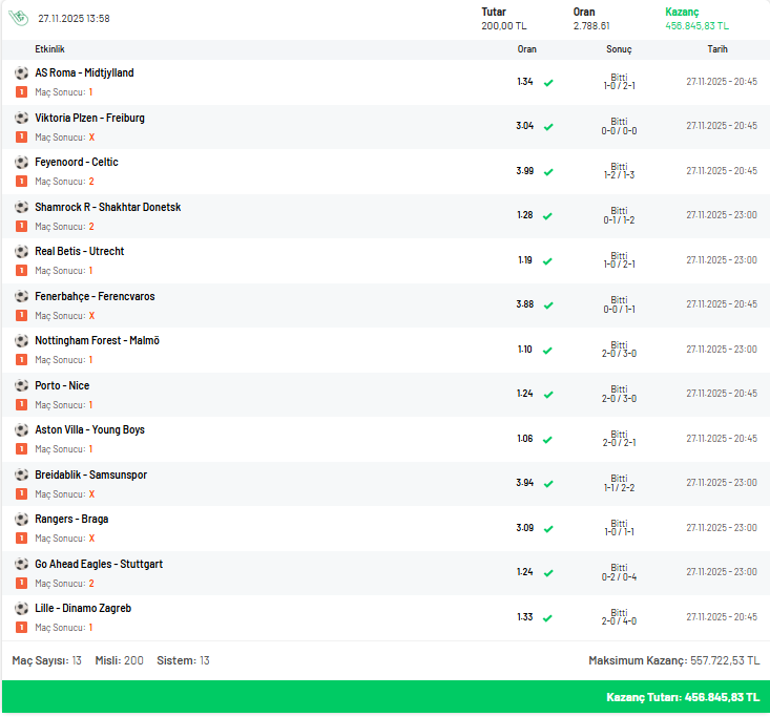 13 maçta 2.788 oran yakaladı, Misli’de 200 TL’ye 456.845 TL kazandı
