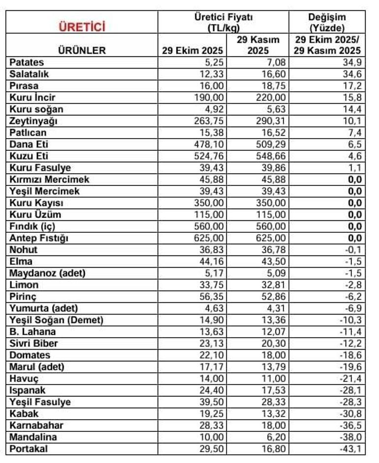 24 market ürününde fiyat düşüşü İşte vatandaşın parasını koruyacak o liste