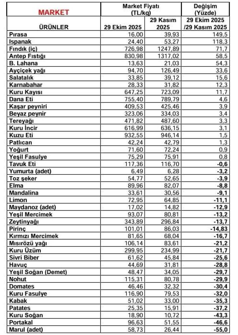 24 market ürününde fiyat düşüşü İşte vatandaşın parasını koruyacak o liste